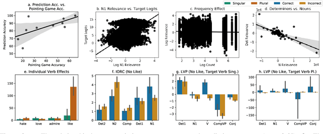 Figure 4 for Attribution Analysis of Grammatical Dependencies in LSTMs