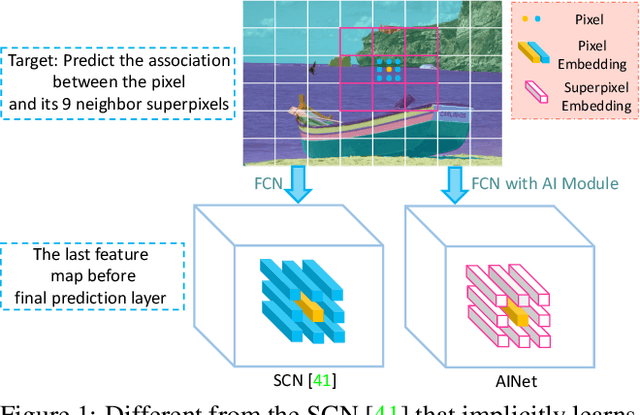 Figure 1 for AINet: Association Implantation for Superpixel Segmentation