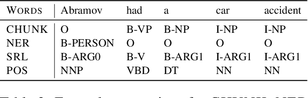 Figure 3 for Learning what to share between loosely related tasks