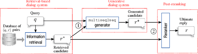 Figure 1 for Two are Better than One: An Ensemble of Retrieval- and Generation-Based Dialog Systems