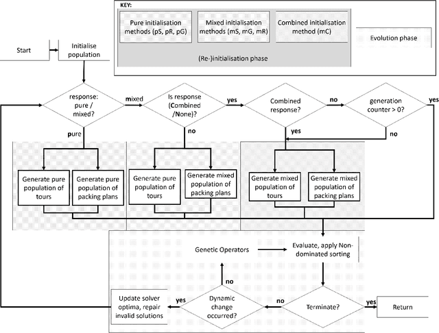 Figure 1 for Dynamic Multi-objective Optimization of the Travelling Thief Problem