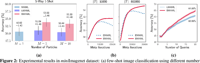 Figure 2 for Bayesian Model-Agnostic Meta-Learning