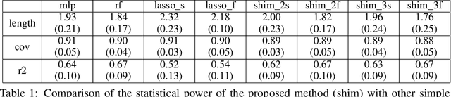 Figure 2 for A Confidence Machine for Sparse High-Order Interaction Model