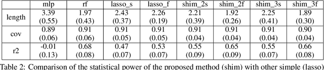 Figure 3 for A Confidence Machine for Sparse High-Order Interaction Model