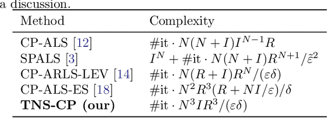 Figure 2 for Sampling-Based Decomposition Algorithms for Arbitrary Tensor Networks
