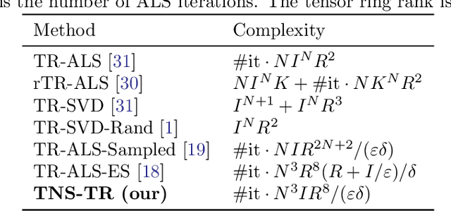 Figure 4 for Sampling-Based Decomposition Algorithms for Arbitrary Tensor Networks