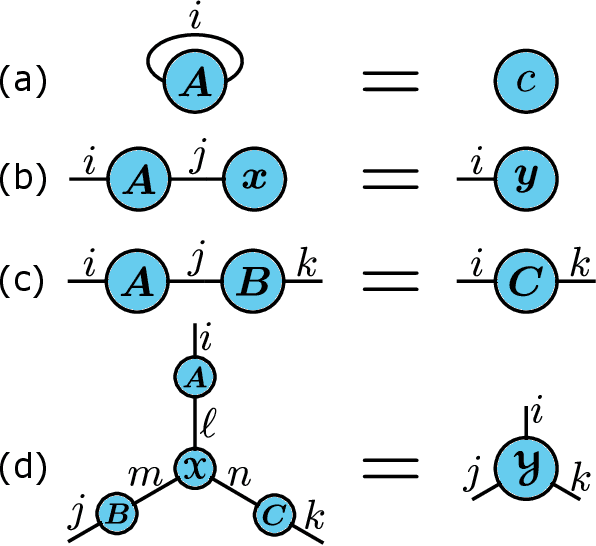 Figure 3 for Sampling-Based Decomposition Algorithms for Arbitrary Tensor Networks