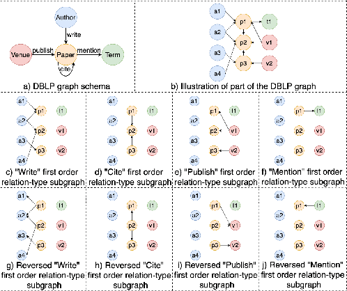 Figure 1 for Learning on heterogeneous graphs using high-order relations