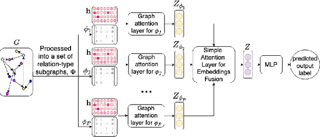 Figure 3 for Learning on heterogeneous graphs using high-order relations