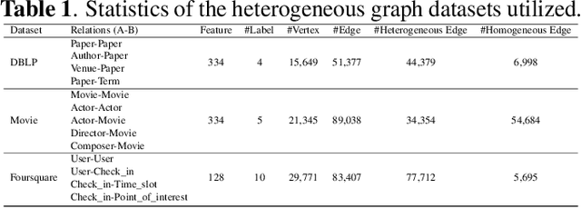 Figure 2 for Learning on heterogeneous graphs using high-order relations