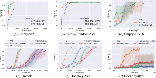 Figure 3 for Knowledge-Grounded Reinforcement Learning