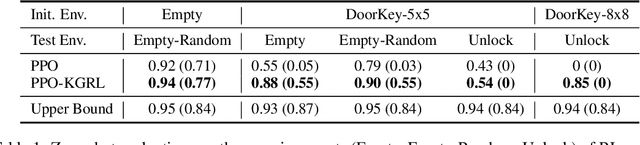 Figure 2 for Knowledge-Grounded Reinforcement Learning