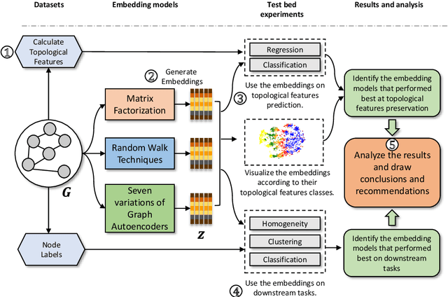 Figure 1 for TopoDetect: Framework for Topological Features Detection in Graph Embeddings