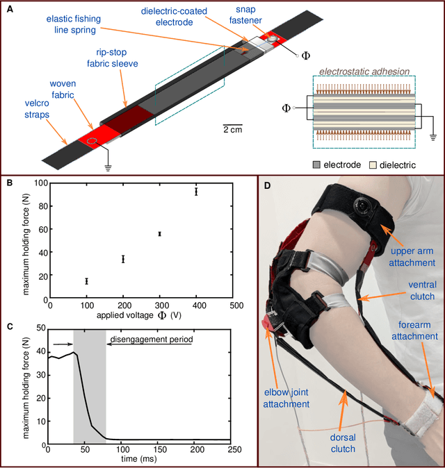 Figure 2 for Smart textiles that teach: Fabric-based haptic device improves the rate of motor learning