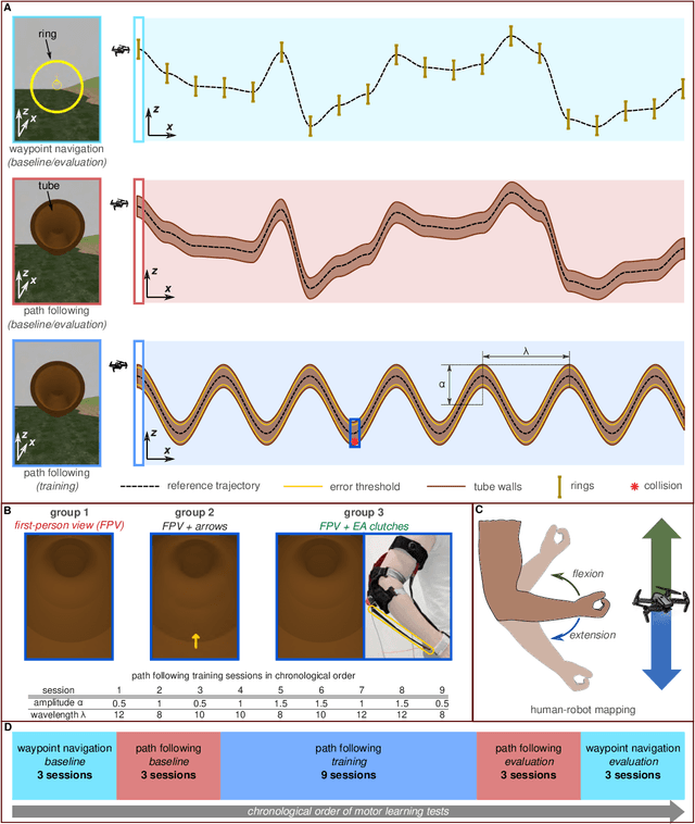 Figure 3 for Smart textiles that teach: Fabric-based haptic device improves the rate of motor learning