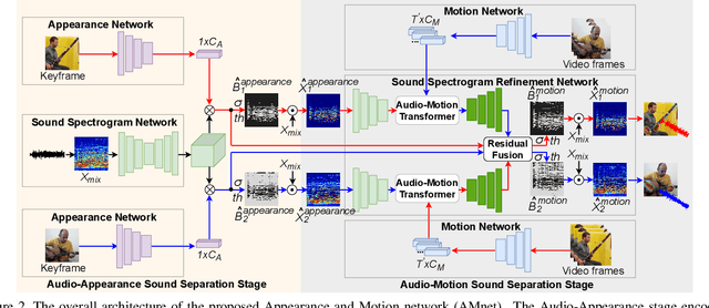 Figure 2 for Visually Guided Sound Source Separation and Localization using Self-Supervised Motion Representations