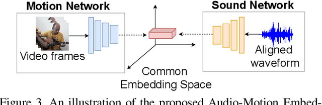 Figure 4 for Visually Guided Sound Source Separation and Localization using Self-Supervised Motion Representations