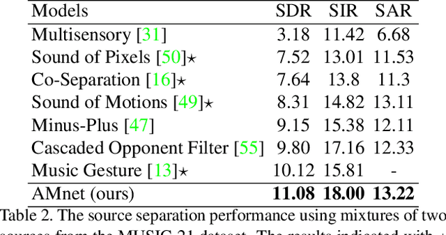 Figure 3 for Visually Guided Sound Source Separation and Localization using Self-Supervised Motion Representations