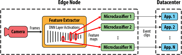 Figure 1 for Scaling Video Analytics on Constrained Edge Nodes
