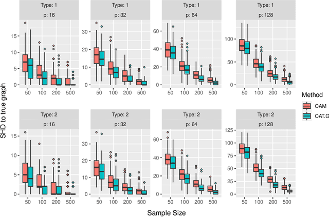 Figure 3 for Structure Learning for Directed Trees