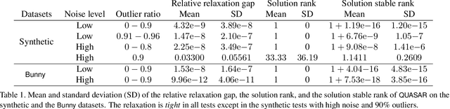 Figure 2 for A Quaternion-based Certifiably Optimal Solution to the Wahba Problem with Outliers