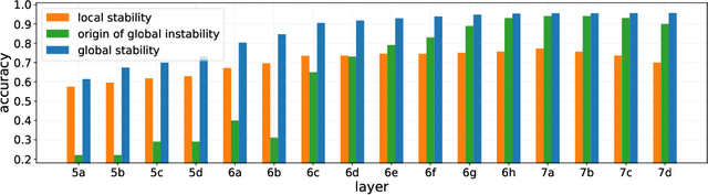 Figure 4 for Neural Stethoscopes: Unifying Analytic, Auxiliary and Adversarial Network Probing