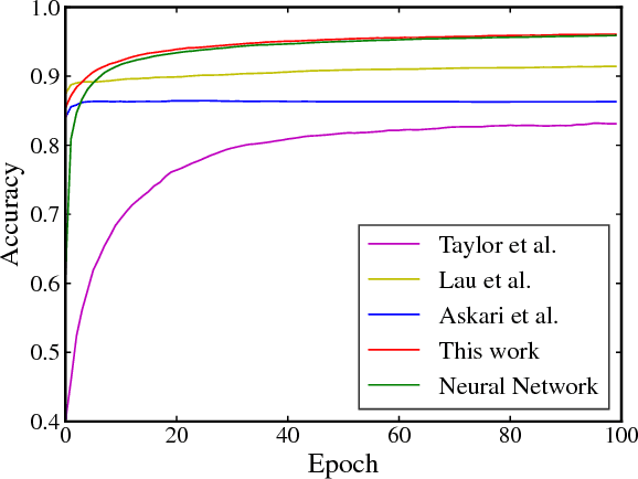 Figure 1 for Fenchel Lifted Networks: A Lagrange Relaxation of Neural Network Training