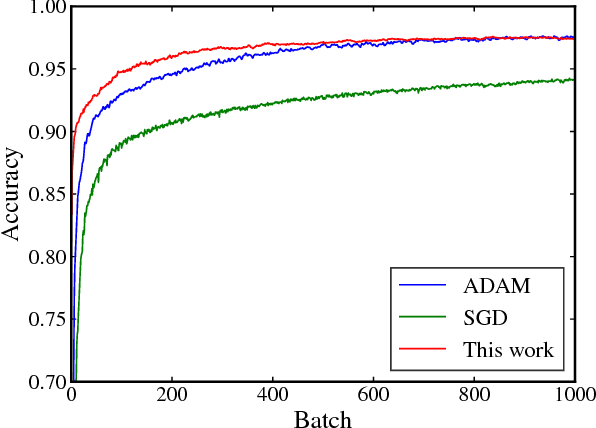 Figure 2 for Fenchel Lifted Networks: A Lagrange Relaxation of Neural Network Training