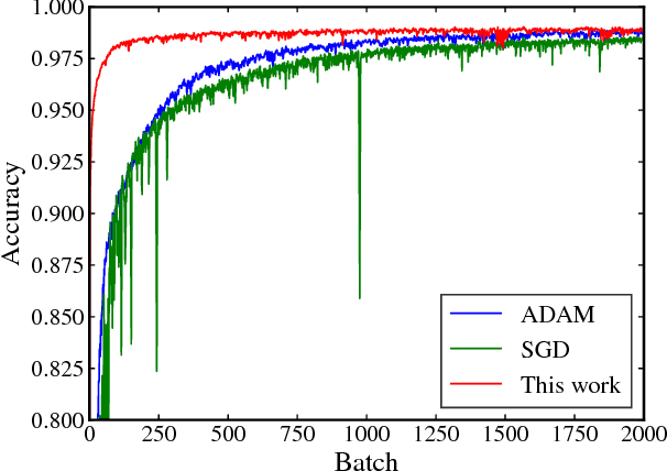 Figure 3 for Fenchel Lifted Networks: A Lagrange Relaxation of Neural Network Training