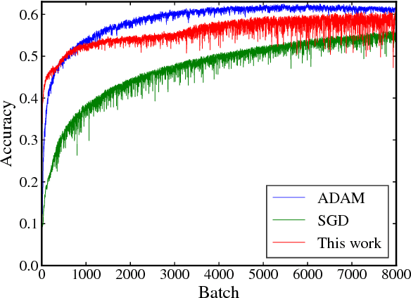 Figure 4 for Fenchel Lifted Networks: A Lagrange Relaxation of Neural Network Training