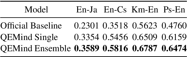 Figure 4 for QEMind: Alibaba's Submission to the WMT21 Quality Estimation Shared Task