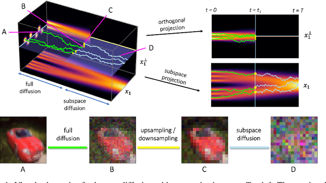 Figure 1 for Subspace Diffusion Generative Models