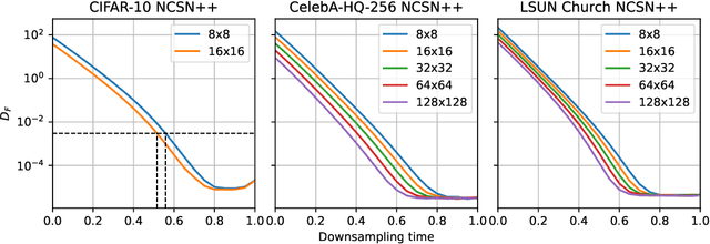 Figure 3 for Subspace Diffusion Generative Models