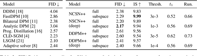 Figure 4 for Subspace Diffusion Generative Models