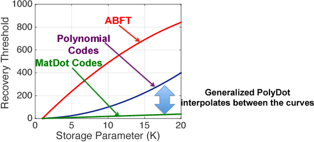 Figure 1 for A Unified Coded Deep Neural Network Training Strategy Based on Generalized PolyDot Codes for Matrix Multiplication