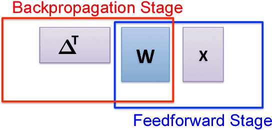 Figure 2 for A Unified Coded Deep Neural Network Training Strategy Based on Generalized PolyDot Codes for Matrix Multiplication