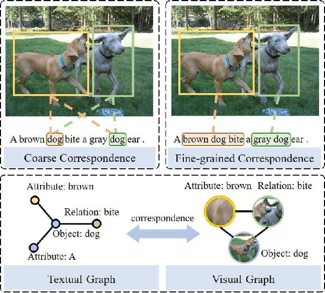 Figure 1 for Graph Structured Network for Image-Text Matching