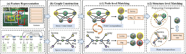 Figure 3 for Graph Structured Network for Image-Text Matching