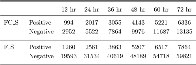 Figure 1 for Predicting Solar Energetic Particles Using SDO/HMI Vector Magnetic Data Products and a Bidirectional LSTM Network