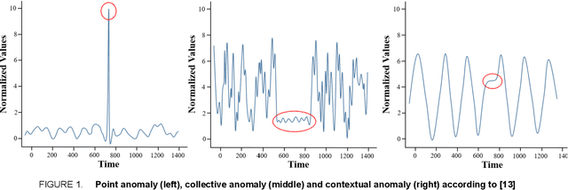 Figure 1 for A Survey on Anomaly Detection for Technical Systems using LSTM Networks