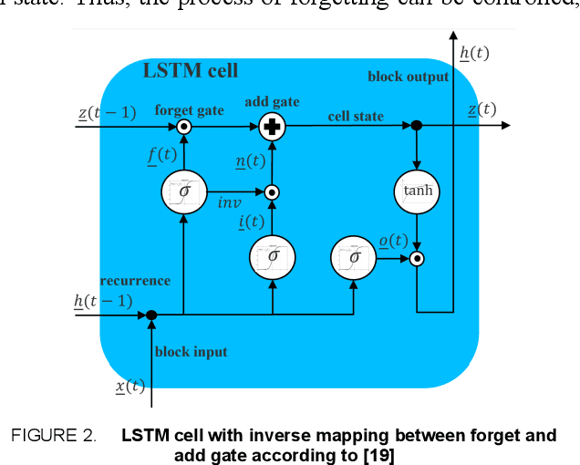 Figure 3 for A Survey on Anomaly Detection for Technical Systems using LSTM Networks
