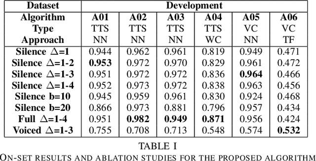 Figure 2 for The Sound of Silence: Efficiency of First Digit Features in Synthetic Audio Detection