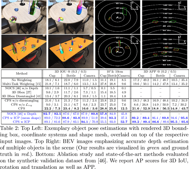 Figure 4 for CPS: Class-level 6D Pose and Shape Estimation From Monocular Images