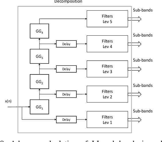 Figure 2 for Image Denoising in FPGA using Generic Risk Estimation