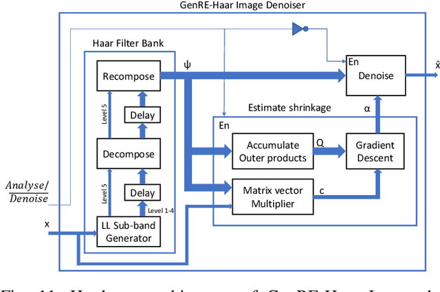 Figure 3 for Image Denoising in FPGA using Generic Risk Estimation