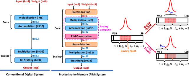 Figure 1 for PIM-QAT: Neural Network Quantization for Processing-In-Memory (PIM) Systems