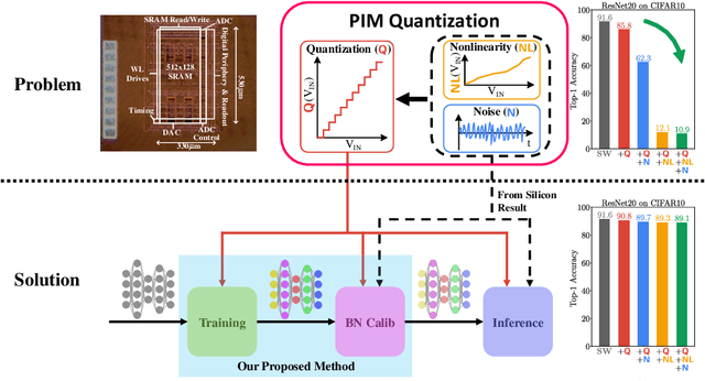 Figure 3 for PIM-QAT: Neural Network Quantization for Processing-In-Memory (PIM) Systems