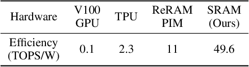 Figure 2 for PIM-QAT: Neural Network Quantization for Processing-In-Memory (PIM) Systems