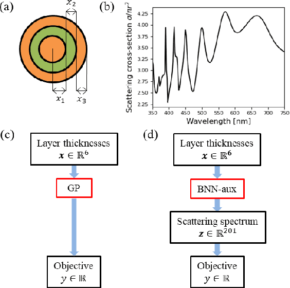 Figure 1 for Scalable and Flexible Deep Bayesian Optimization with Auxiliary Information for Scientific Problems