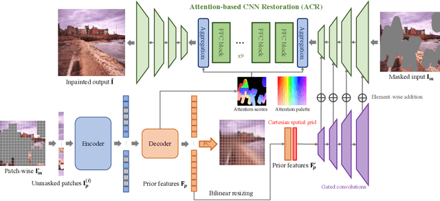 Figure 3 for Learning Prior Feature and Attention Enhanced Image Inpainting